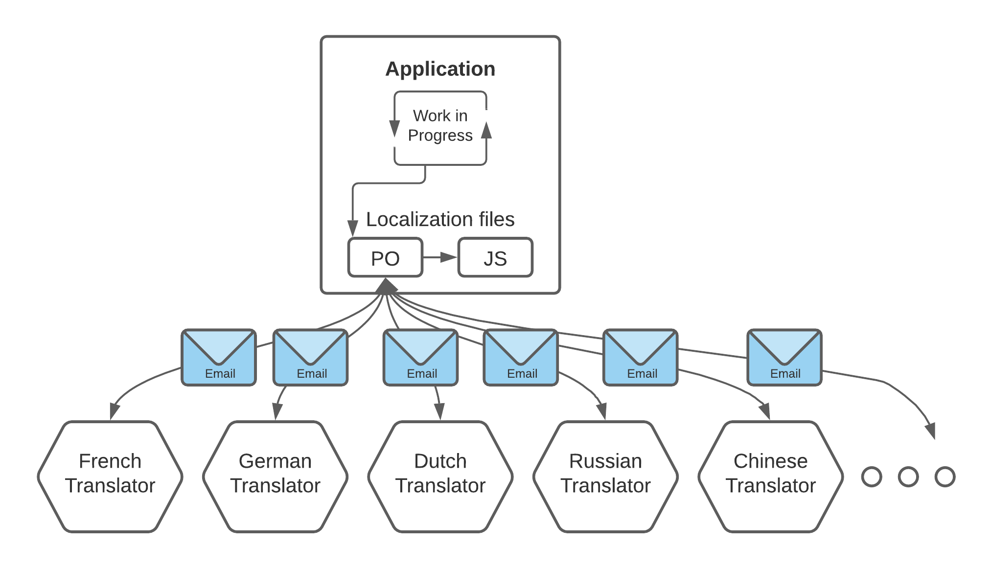 Translation workflow *without* sync and collaboration tool